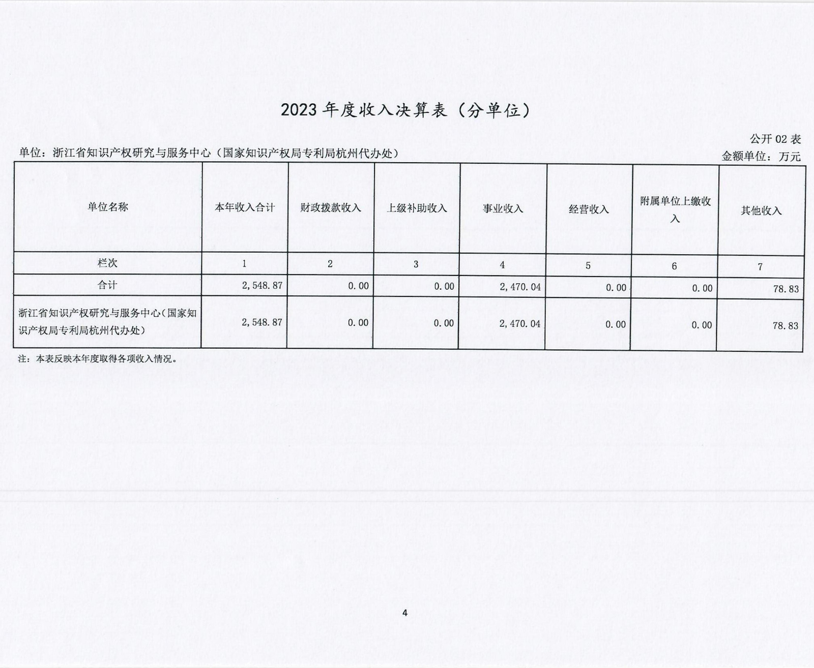 浙江省知识产权研究与服务中心（国家知识产权局专利局杭州代办处）2023年度单位决算公开报告_04.jpg