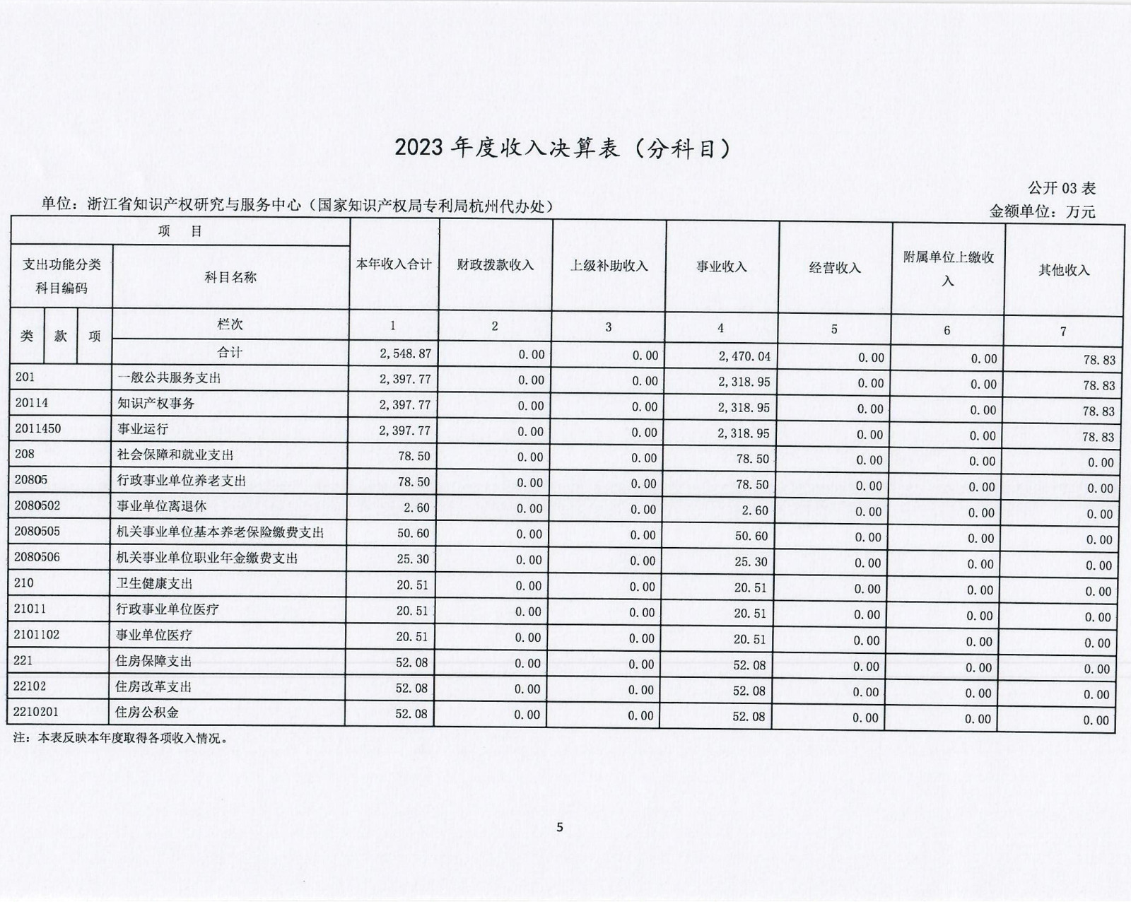 浙江省知识产权研究与服务中心（国家知识产权局专利局杭州代办处）2023年度单位决算公开报告_05.jpg