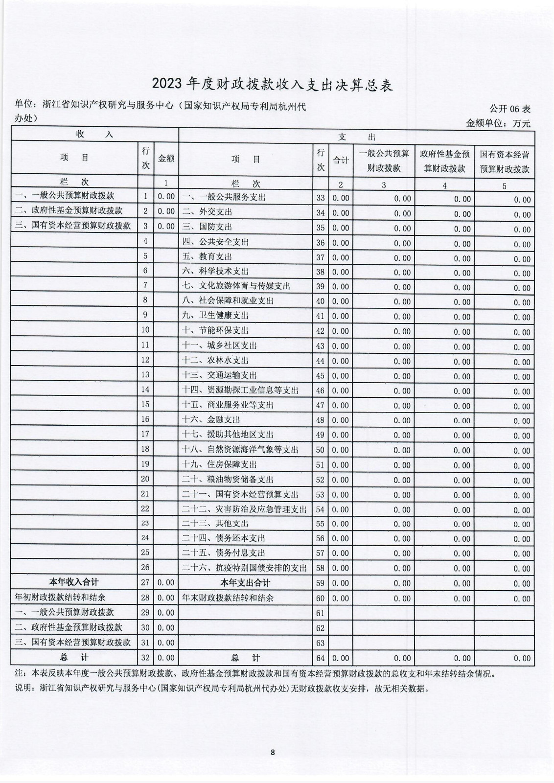 浙江省知识产权研究与服务中心（国家知识产权局专利局杭州代办处）2023年度单位决算公开报告_08.jpg