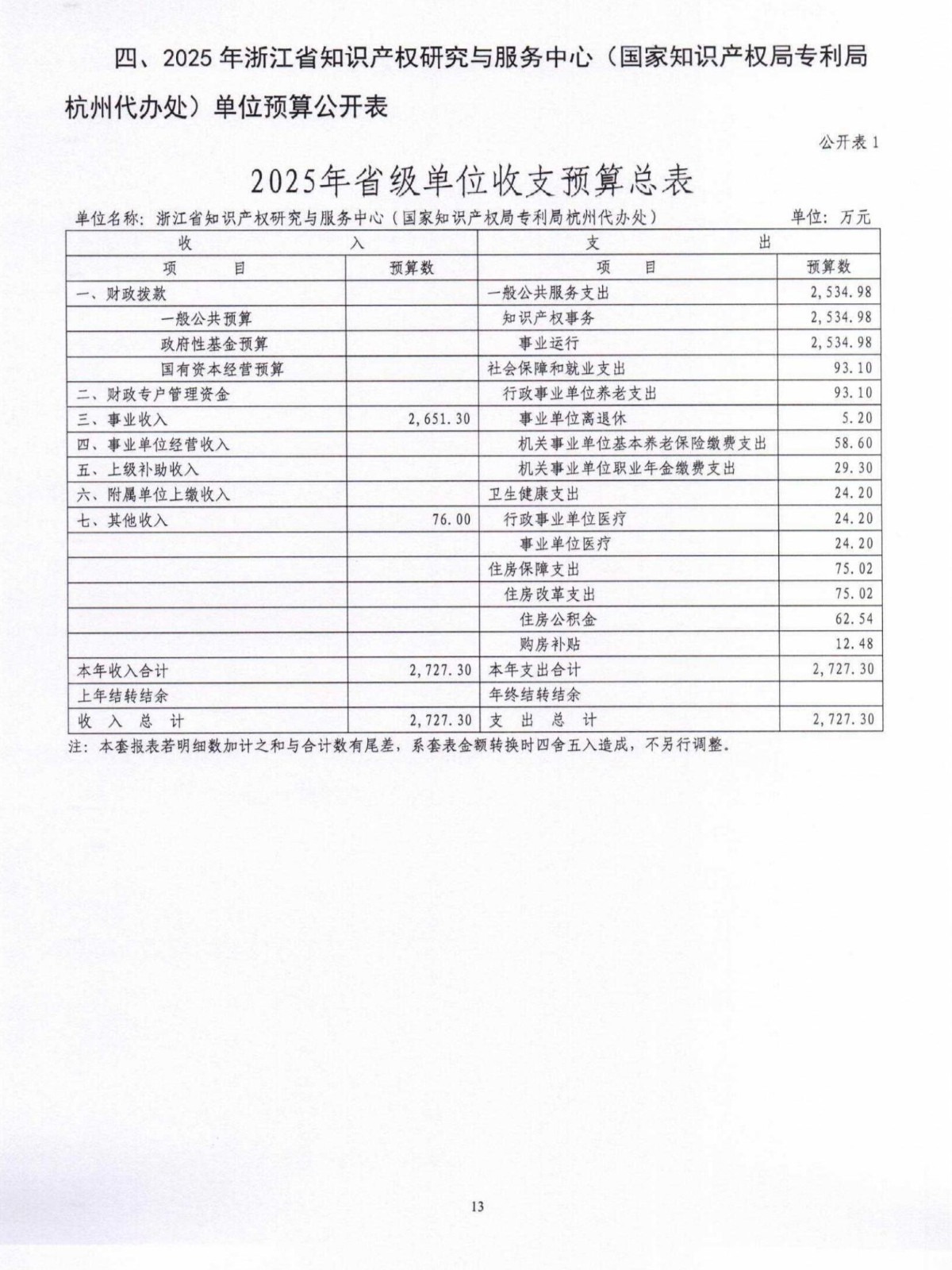 2025年浙江省知识产权研究与服务中心（国家知识产权局专利局杭州代办处）单位预算公开_盖章版_13.jpg