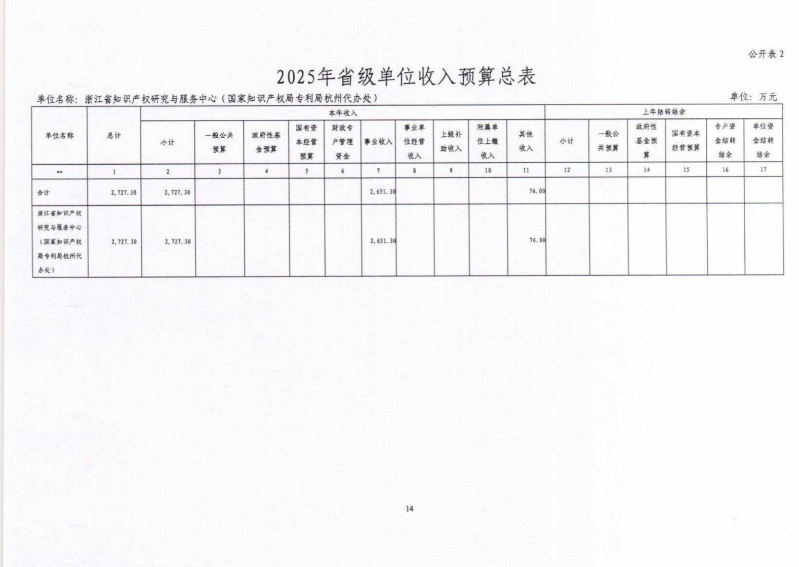 2025年浙江省知识产权研究与服务中心（国家知识产权局专利局杭州代办处）单位预算公开_盖章版_14.jpg